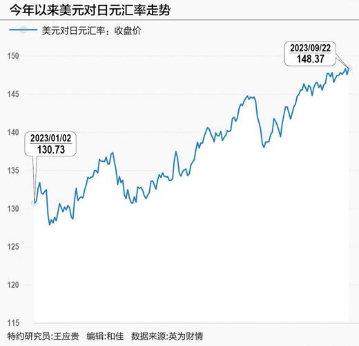 日元的汇率为什么这么低「外汇干预政策」 混合动力汽车