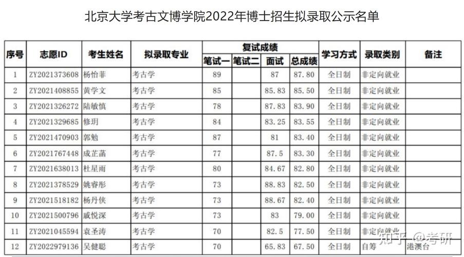 北大考古系的录取分数线是多少「北大考古就业前景」 速珂电动